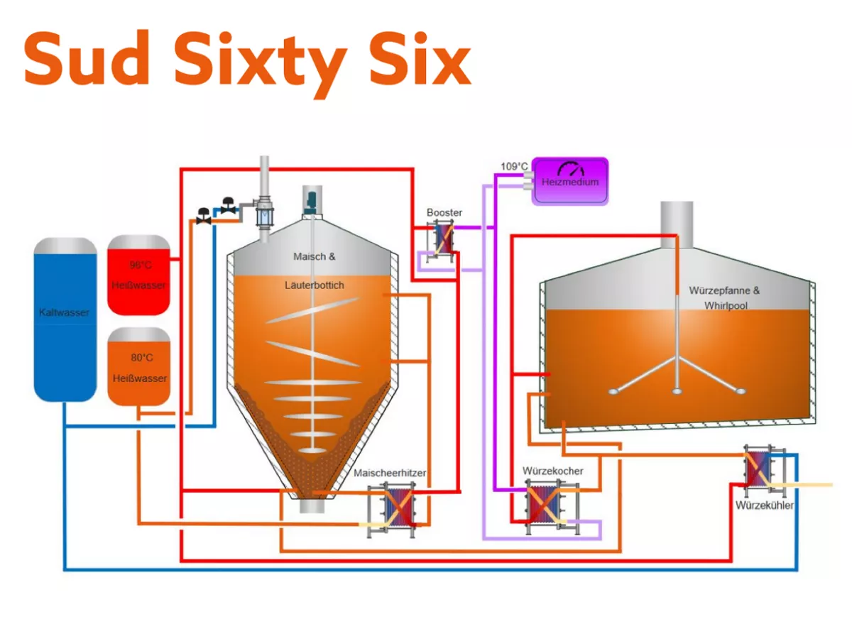 The picture shows an illustration of the brewing process with a banke SudSixtySix.